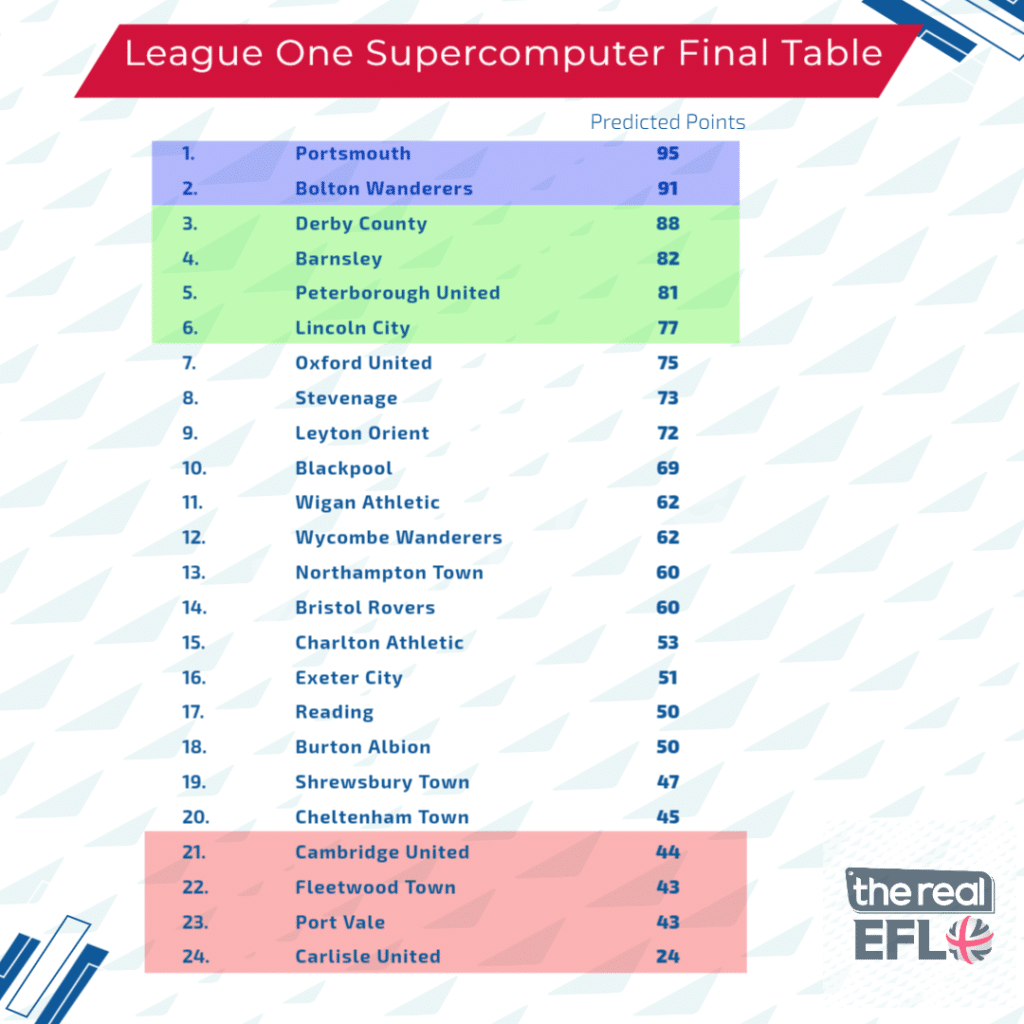 L1 Table Supercomputer Predicts Final League One Table